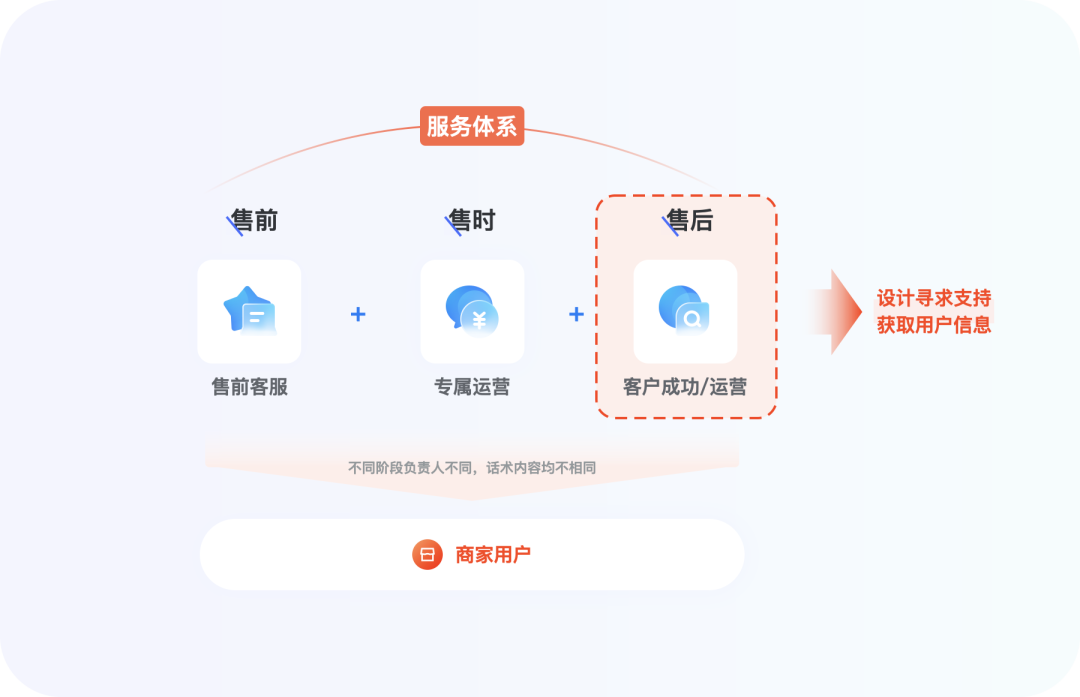 设计师搞定B端用户初级指南